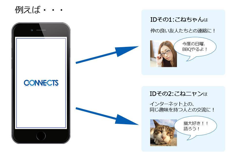 複数IDの使い方