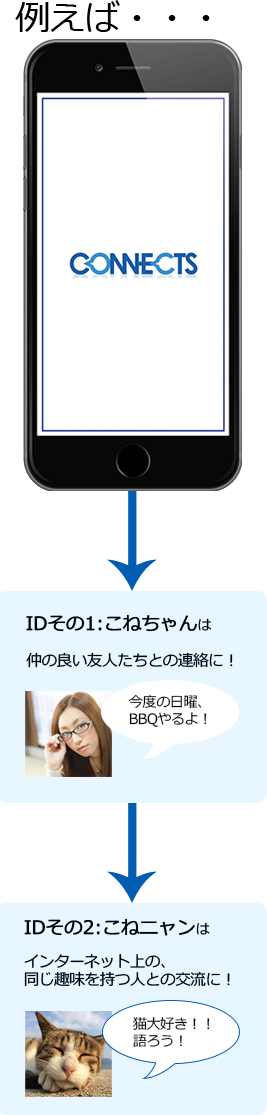 複数IDの使い方